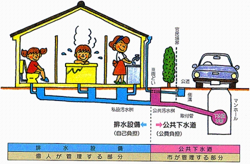 排水設備工事はの画像