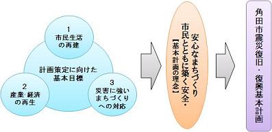角田市震災復旧・復興基本方針の理念図の画像