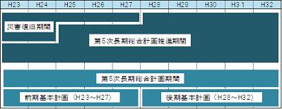 角田市震災復旧・復興基本方針の期間の画像