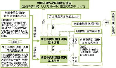 角田市震災復旧・復興基本方針の体制図 の画像