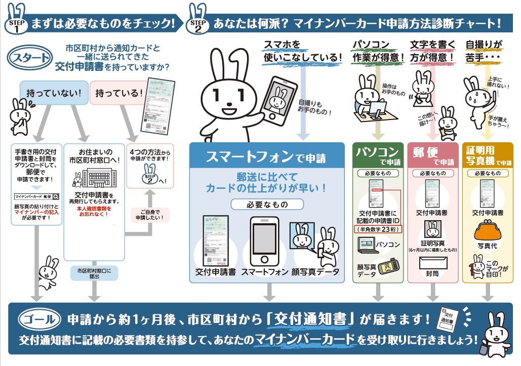 個人番号カードの申請手順の画像4