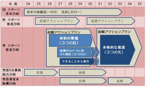 前期・後期アクションプランのイメージ図の画像