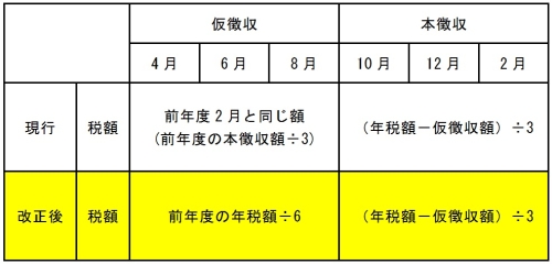 税制改正による平準化の画像