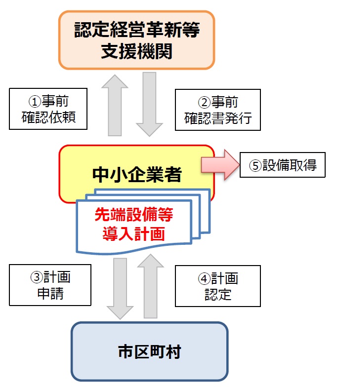 認定フロー