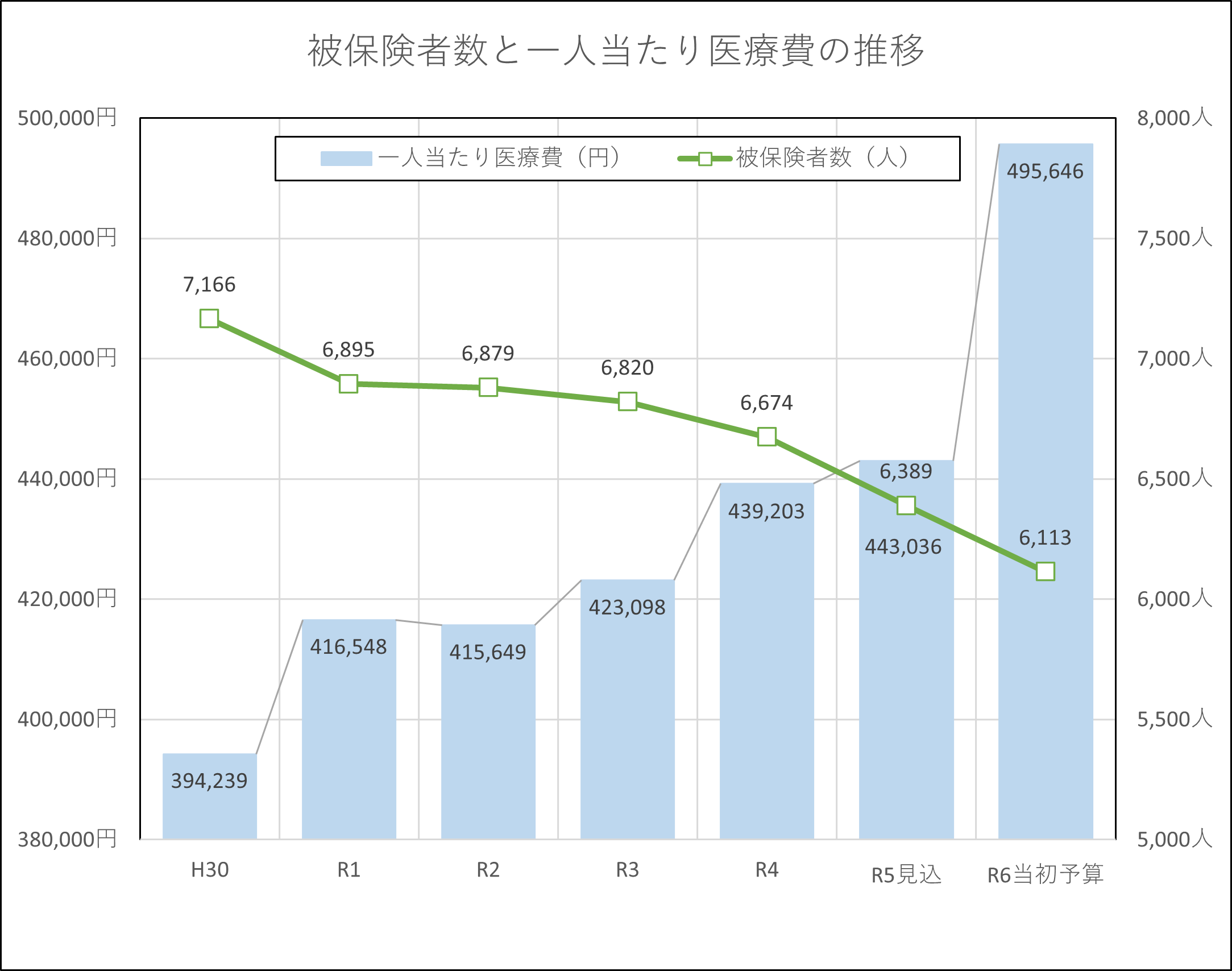 被保険者数と一人当たり医療費の推移