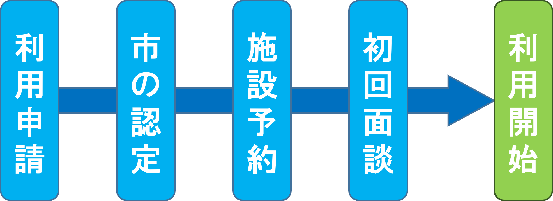 利用開始までの流れ