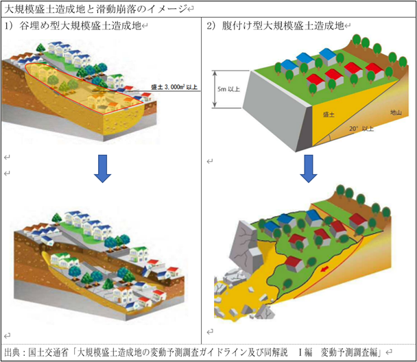大規模盛土造成地と滑動崩落のイメージ