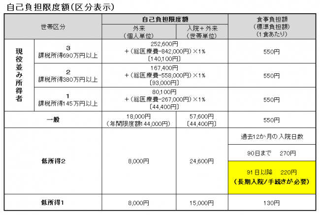 70歳以上の方の自己負担限度額(区分表示)