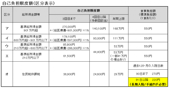 自己負担限度額区分表(70歳未満)