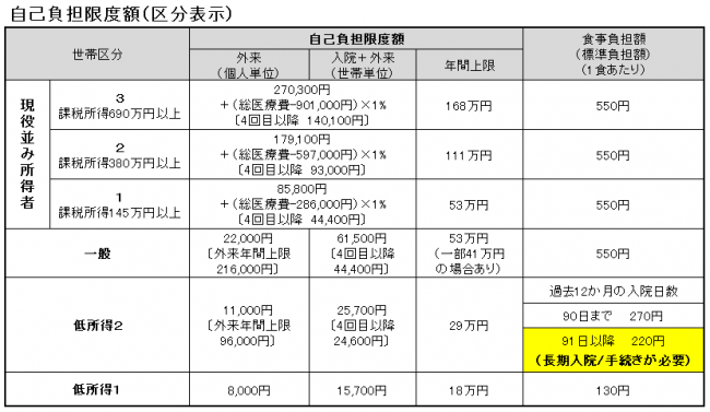 自己負担限度額区分表(70歳以上)