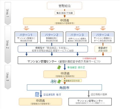 手続きの流れ