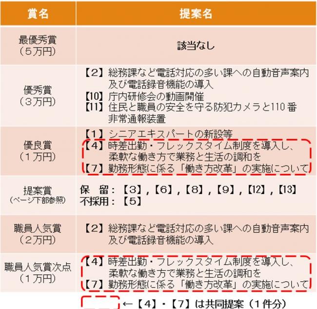 令和７年度アイディア提案表彰結果