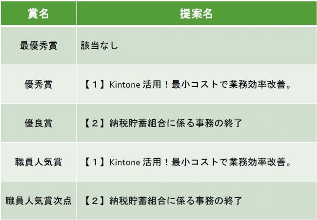 R7改善提案部門表彰結果