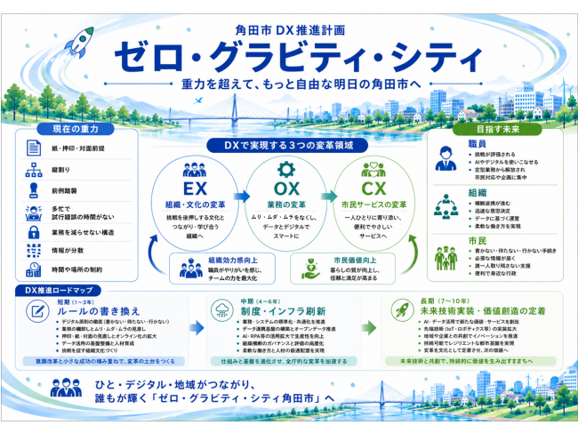 角田市DX推進計画ビジョンマップ