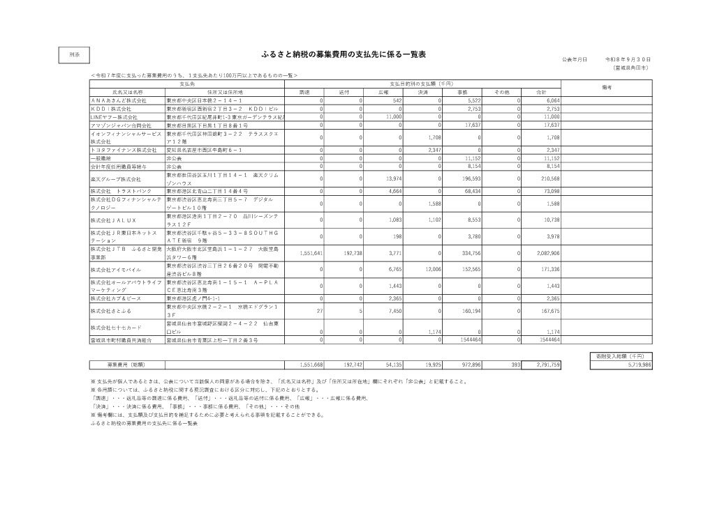 ふるさと納税の募集費用の支払先に係る一覧表